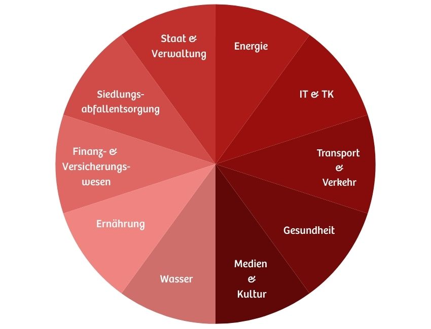 Sektoren Kritischer Infrastrukturen (1)